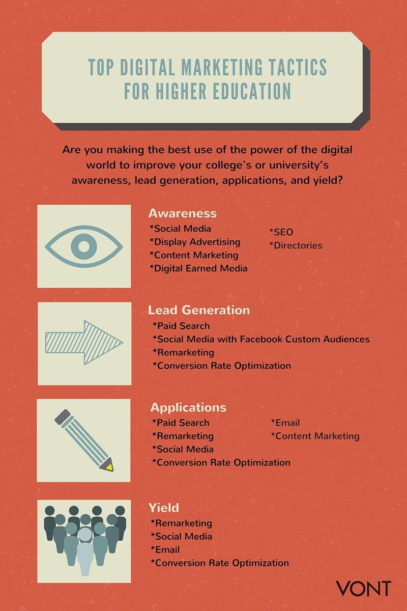 Infographic Digital Marketing Strategies For Higher Education Vont