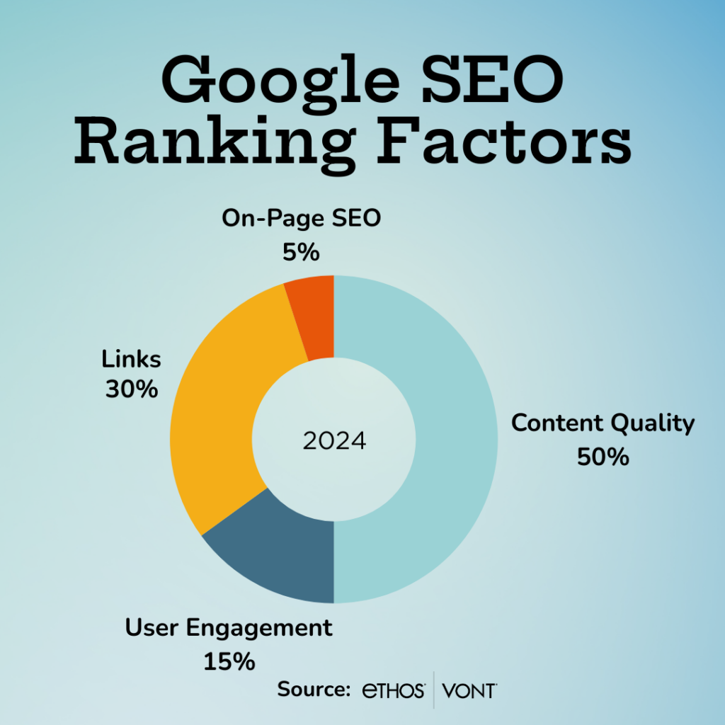 Google SEO Ranking Factors