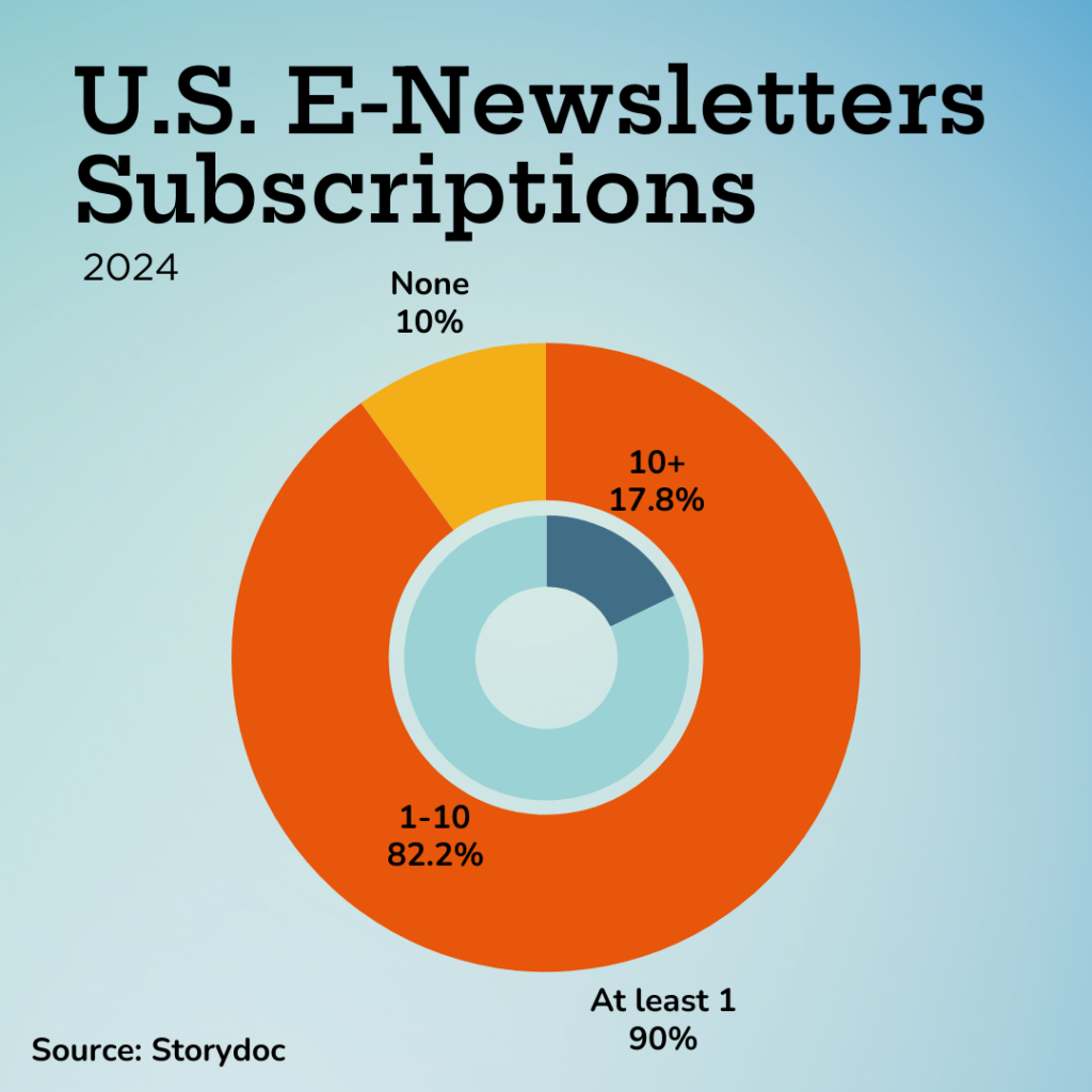 U.S. E newsletter Subscriptions in 2024